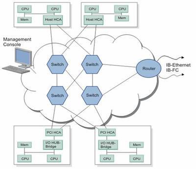 InfiniBand 技術(shù)及其在 Linux 系統(tǒng)中的配置簡介